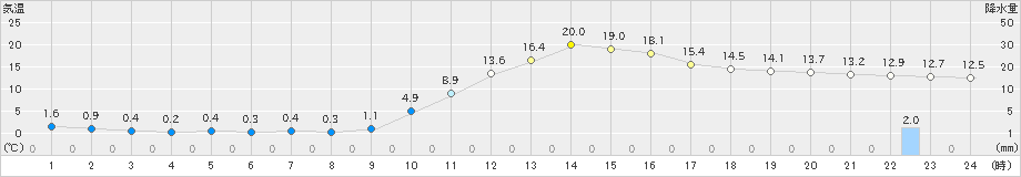 高山(>2024年11月10日)のアメダスグラフ