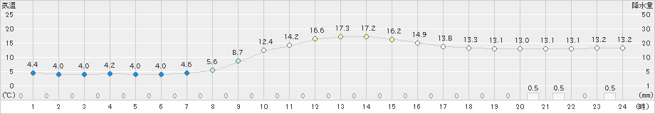 長滝(>2024年11月10日)のアメダスグラフ