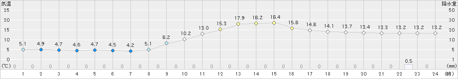 萩原(>2024年11月10日)のアメダスグラフ