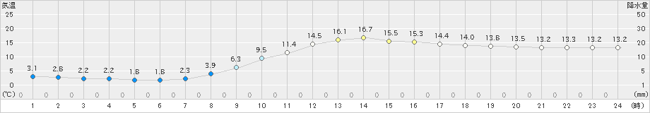 宮地(>2024年11月10日)のアメダスグラフ