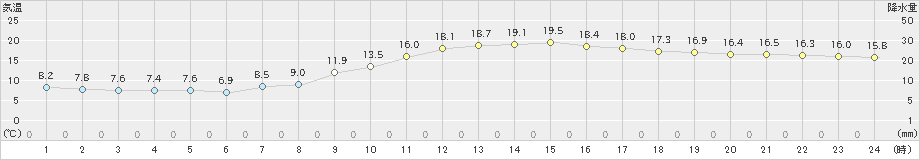 美濃加茂(>2024年11月10日)のアメダスグラフ