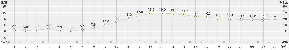 恵那(>2024年11月10日)のアメダスグラフ