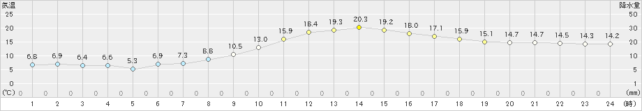 中津川(>2024年11月10日)のアメダスグラフ