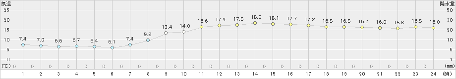 関ケ原(>2024年11月10日)のアメダスグラフ