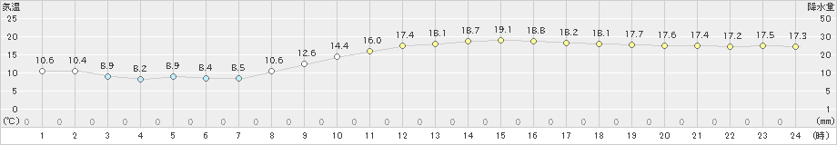 大垣(>2024年11月10日)のアメダスグラフ