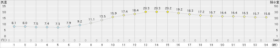 多治見(>2024年11月10日)のアメダスグラフ