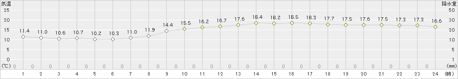 桑名(>2024年11月10日)のアメダスグラフ