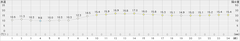 小俣(>2024年11月10日)のアメダスグラフ