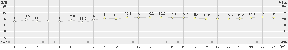 鳥羽(>2024年11月10日)のアメダスグラフ