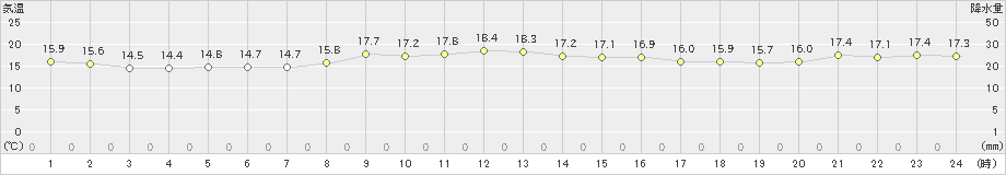 南伊勢(>2024年11月10日)のアメダスグラフ