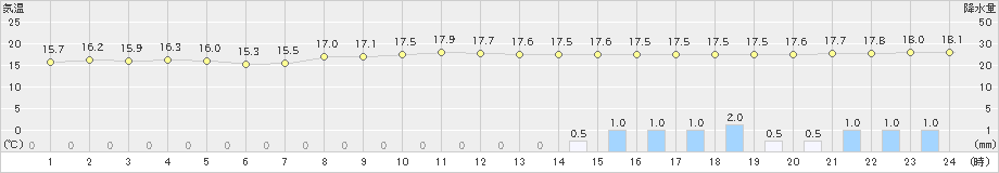 尾鷲(>2024年11月10日)のアメダスグラフ