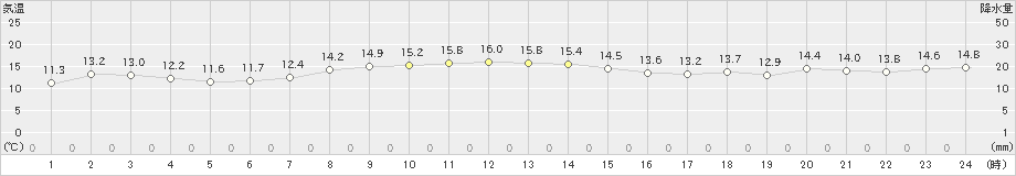 弾崎(>2024年11月10日)のアメダスグラフ