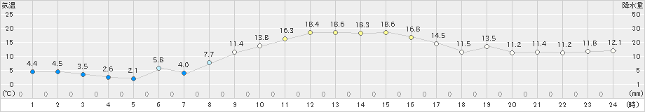 新津(>2024年11月10日)のアメダスグラフ