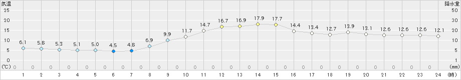 寺泊(>2024年11月10日)のアメダスグラフ