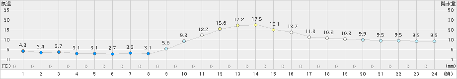 津川(>2024年11月10日)のアメダスグラフ