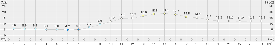 長岡(>2024年11月10日)のアメダスグラフ