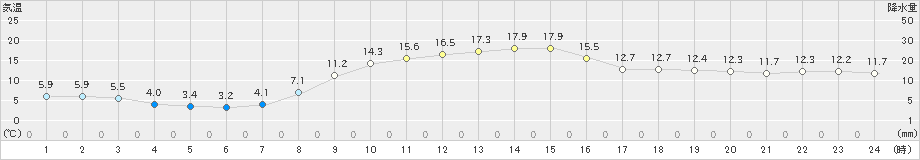 柏崎(>2024年11月10日)のアメダスグラフ