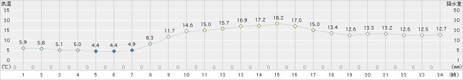 大潟(>2024年11月10日)のアメダスグラフ