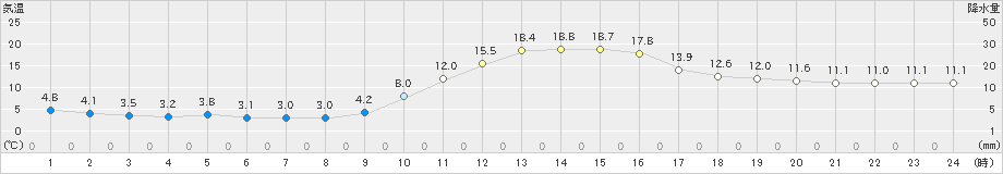 小出(>2024年11月10日)のアメダスグラフ