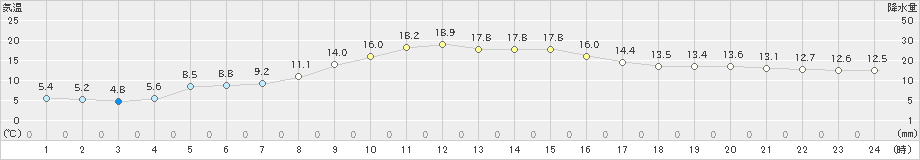 高田(>2024年11月10日)のアメダスグラフ