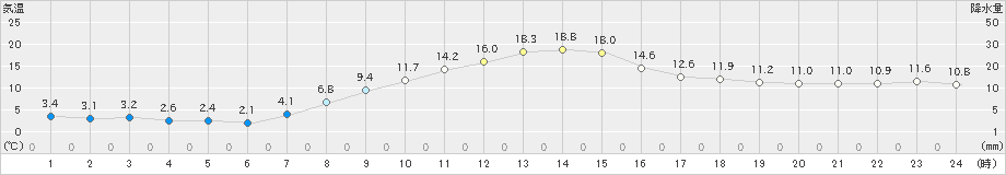 十日町(>2024年11月10日)のアメダスグラフ