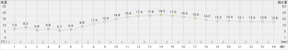 秋ヶ島(>2024年11月10日)のアメダスグラフ