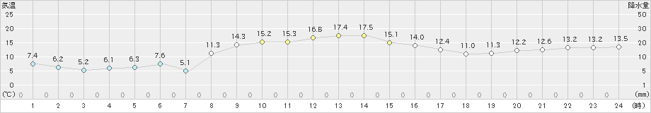 三井(>2024年11月10日)のアメダスグラフ