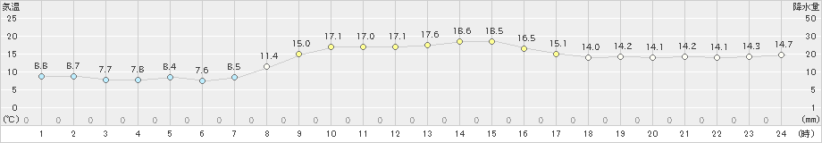 かほく(>2024年11月10日)のアメダスグラフ