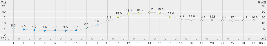 白山河内(>2024年11月10日)のアメダスグラフ