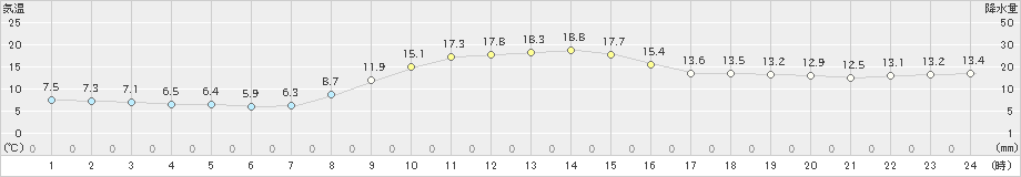 加賀中津原(>2024年11月10日)のアメダスグラフ