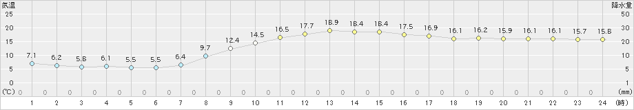 長浜(>2024年11月10日)のアメダスグラフ