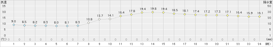 大津(>2024年11月10日)のアメダスグラフ