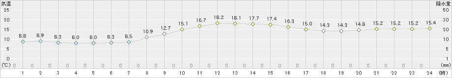 宮津(>2024年11月10日)のアメダスグラフ