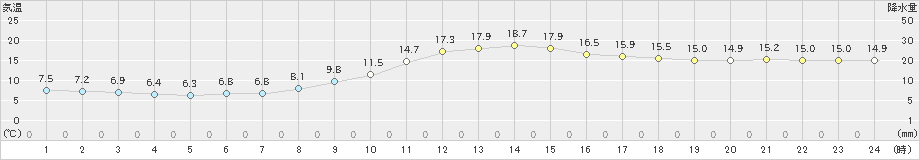 舞鶴(>2024年11月10日)のアメダスグラフ