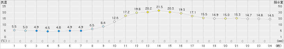 美山(>2024年11月10日)のアメダスグラフ