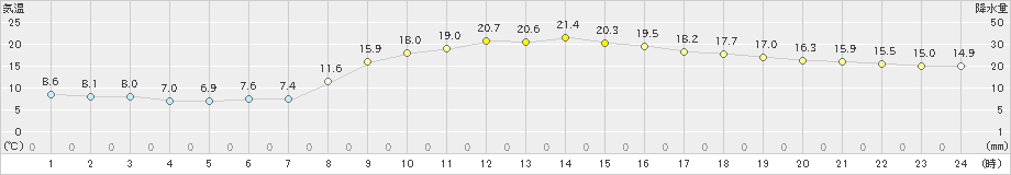 能勢(>2024年11月10日)のアメダスグラフ