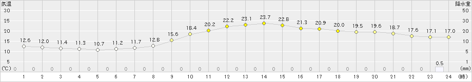 八尾(>2024年11月10日)のアメダスグラフ