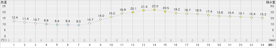 姫路(>2024年11月10日)のアメダスグラフ