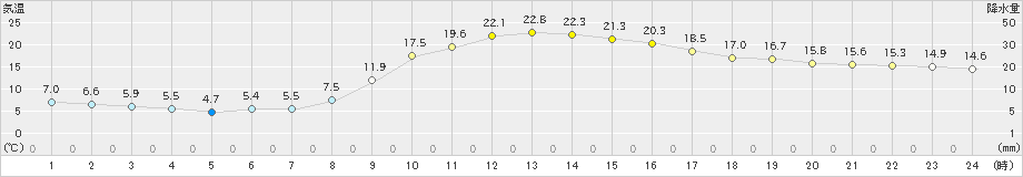 三田(>2024年11月10日)のアメダスグラフ