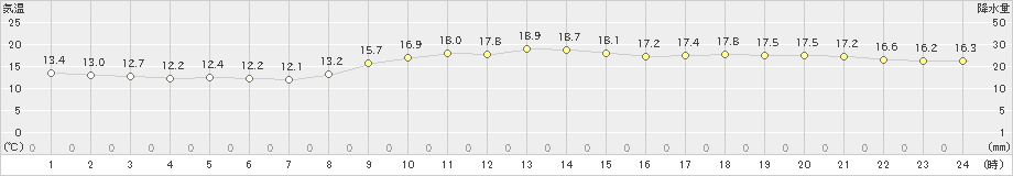 家島(>2024年11月10日)のアメダスグラフ