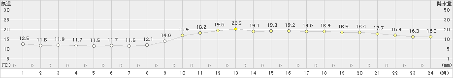 明石(>2024年11月10日)のアメダスグラフ