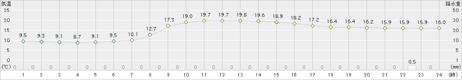 郡家(>2024年11月10日)のアメダスグラフ