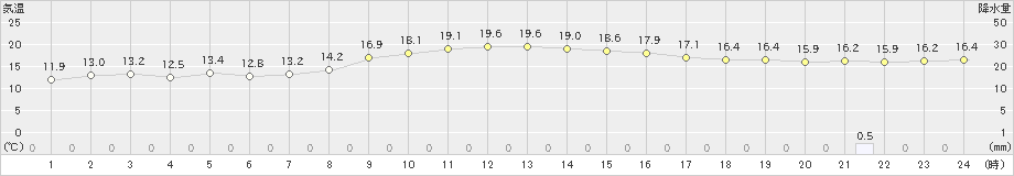 洲本(>2024年11月10日)のアメダスグラフ