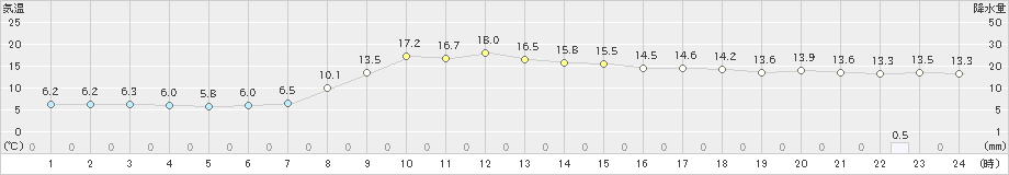 針(>2024年11月10日)のアメダスグラフ