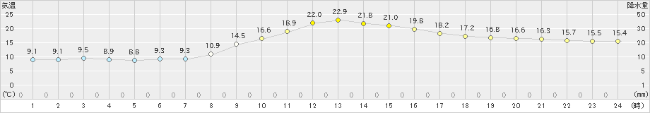 かつらぎ(>2024年11月10日)のアメダスグラフ