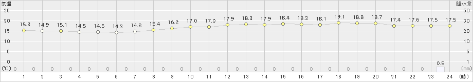 友ケ島(>2024年11月10日)のアメダスグラフ