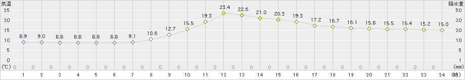 清水(>2024年11月10日)のアメダスグラフ