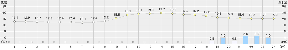 広島(>2024年11月10日)のアメダスグラフ