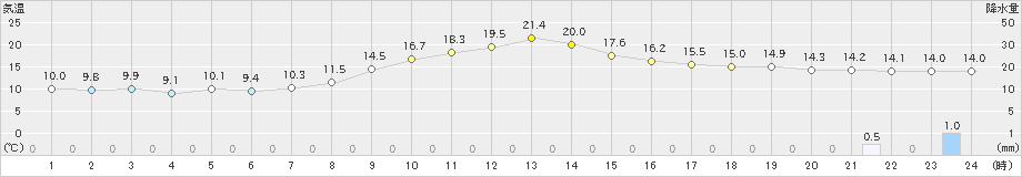 財田(>2024年11月10日)のアメダスグラフ