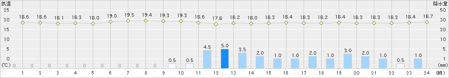 福江(>2024年11月10日)のアメダスグラフ